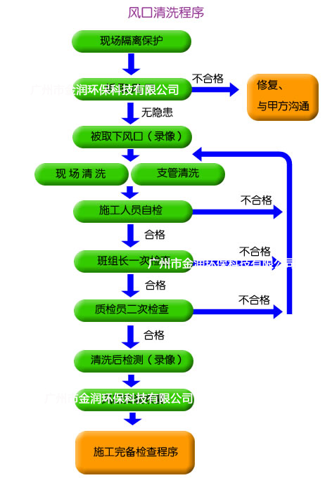 中央空調(diào)通風(fēng)系統(tǒng)風(fēng)管清洗技術(shù)方案